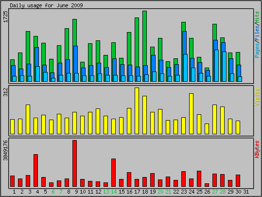 Daily usage