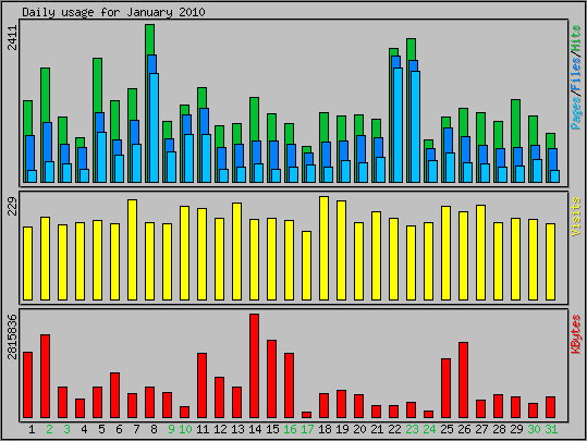 Daily usage