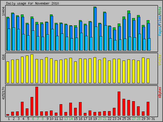 Daily usage