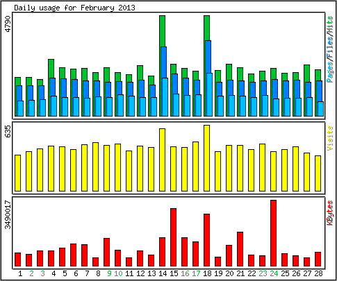 Daily usage