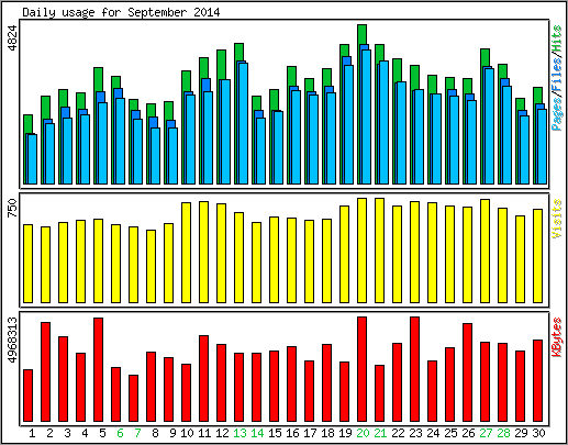 Daily usage