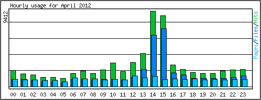 Hourly usage