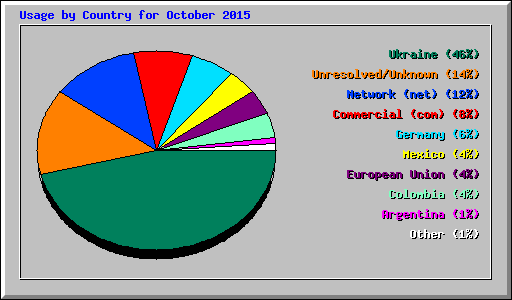 Usage by Country for October 2015