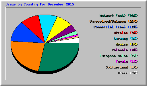 Usage by Country for December 2015
