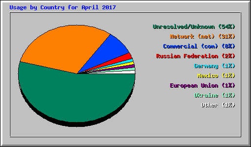 Usage by Country for April 2017