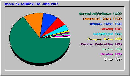 Usage by Country for June 2017