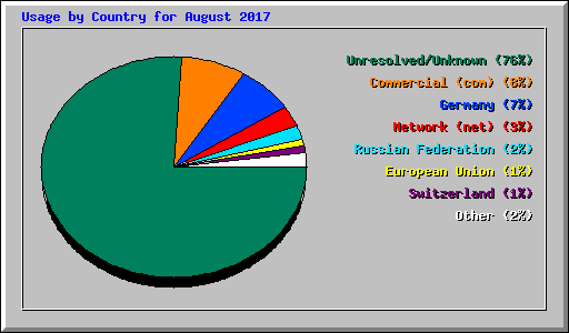 Usage by Country for August 2017