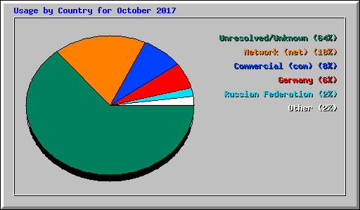 Usage by Country for October 2017