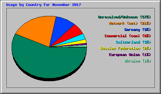 Usage by Country for November 2017