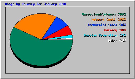 Usage by Country for January 2018
