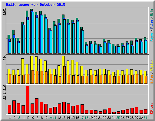 Daily usage for October 2015