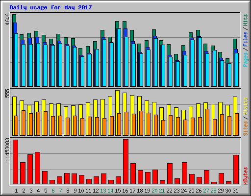 Daily usage for May 2017