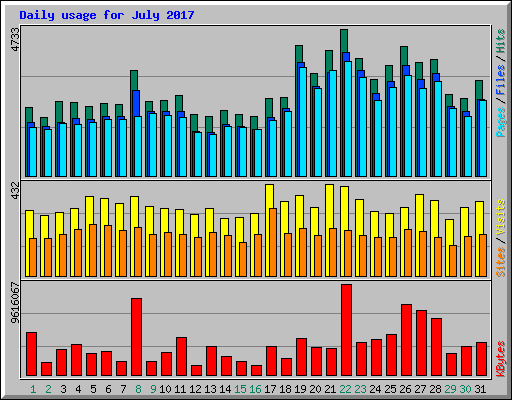Daily usage for July 2017