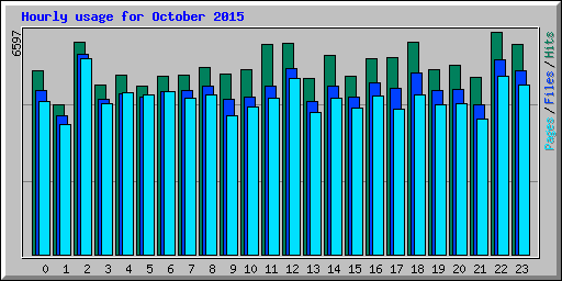 Hourly usage for October 2015