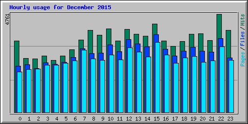 Hourly usage for December 2015