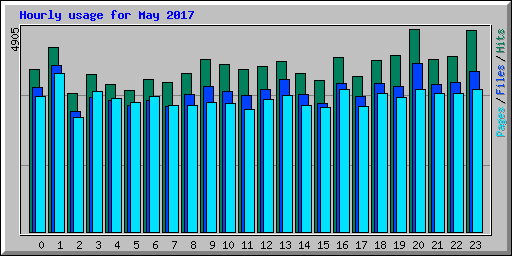Hourly usage for May 2017