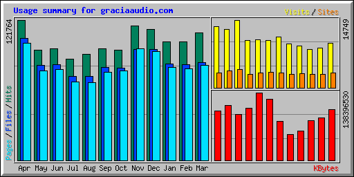 Usage summary for graciaaudio.com